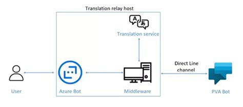 Make your Power Virtual Agents chatbots multi-lingual with the ...
