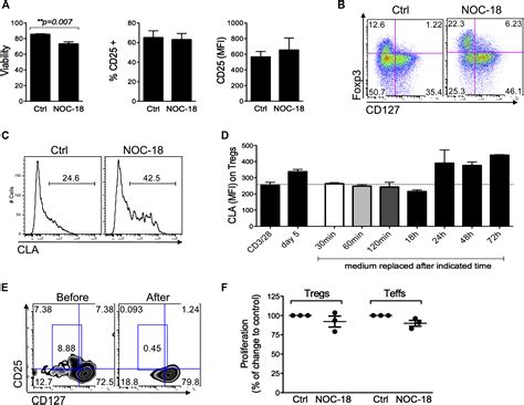 Nitric Oxide Induces Human Cla Cd Foxp Regulatory T Cells With Skin