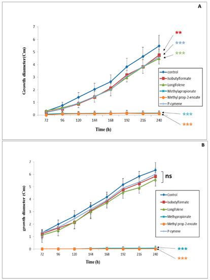 Ijerph Free Full Text Antifungal Properties Of Two Volatile Organic Compounds On Barley