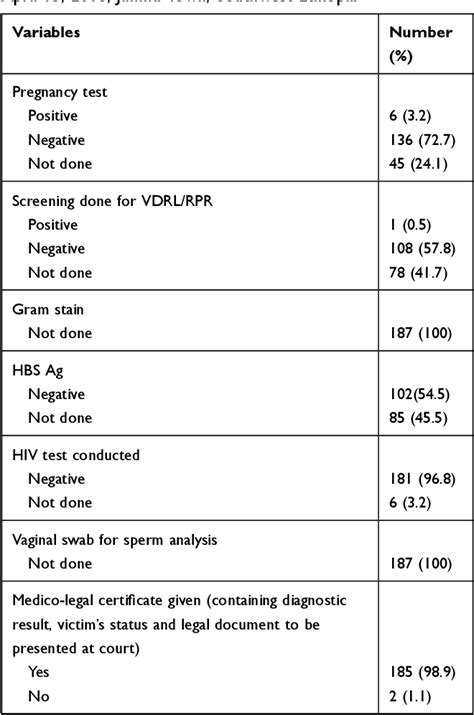 Table 1 From Sexual Assault Profile In Jimma University Medical Center Southwest Ethiopia