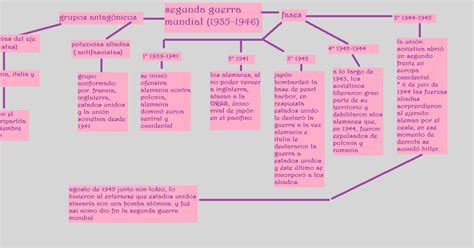 Mis Apuntes La Segunda Guerra Mundial