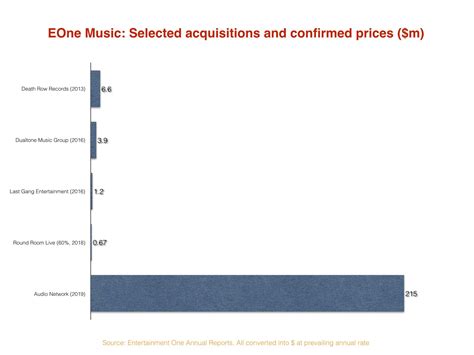 All Eyez on eOne: Is the music industry’s next big money sell-off ...