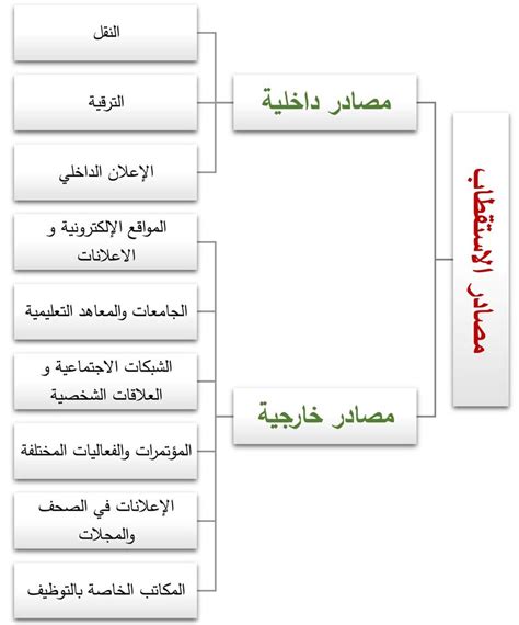 استقطاب الموارد البشرية تعليم جديد