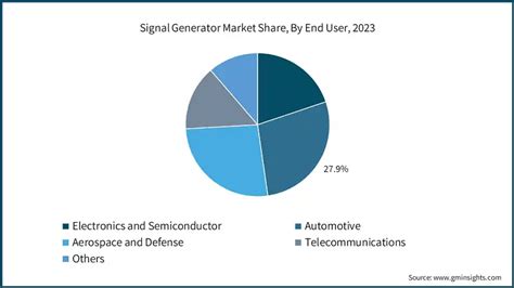 Signal Generator Market Size Share Forecast Report