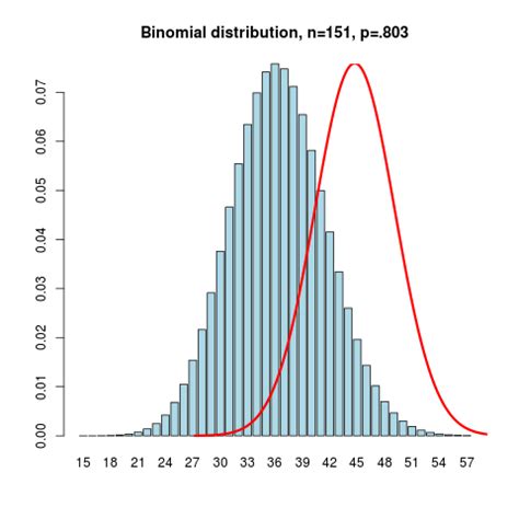 Binomial distribution graph - NovalSidik