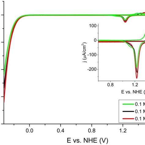 Cyclic Voltammograms Of A Polycrystalline Gold Disc Electrode 01 M H