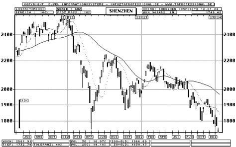 China: Shenzhen Composite Index - Candlestick-Chart - Quote Graphic ...