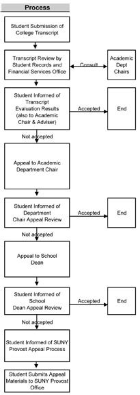 Appeal Process Alfred State