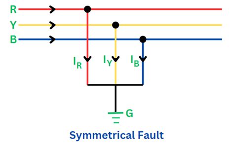 What are Symmetrical & Unsymmetrical Faults?