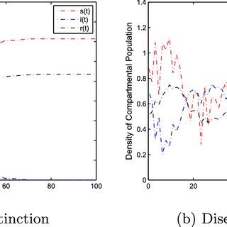 The Graphs Demonstrate The Extinction And Persistence Analysis Of The