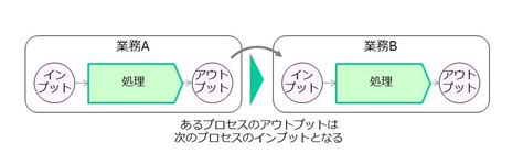 業務とは何か（その1 業務の基本） ビジネスプロセスの教科書⑪ Clover Light