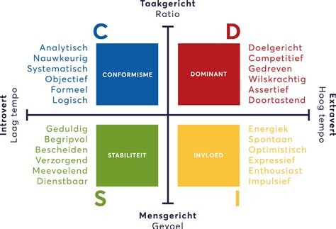 De 4 Kwadranten Van Het DISC Model Kerngroep