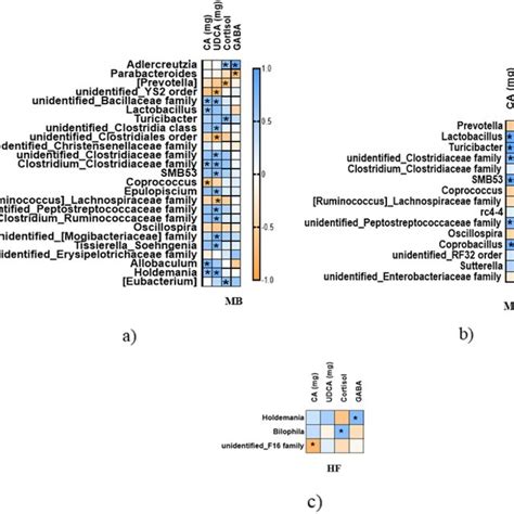 Spearman Correlation Between Caecal Bacterial Genera And Biomarkers