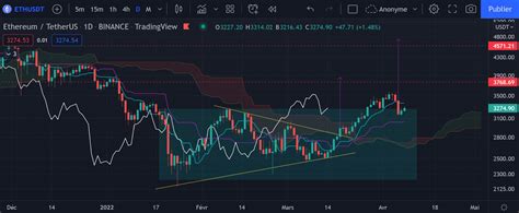 Le Bitcoin Btc Et L Ether Eth Doivent Tenir Leur Support Et