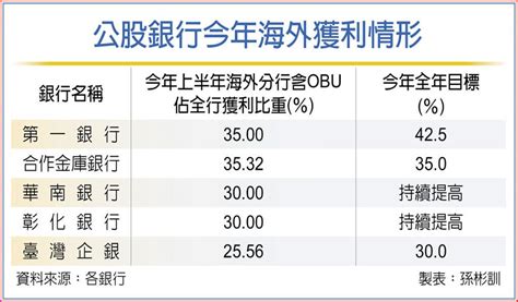 公股銀海外獲利占比 拚逾三成 上市櫃 旺得富理財網