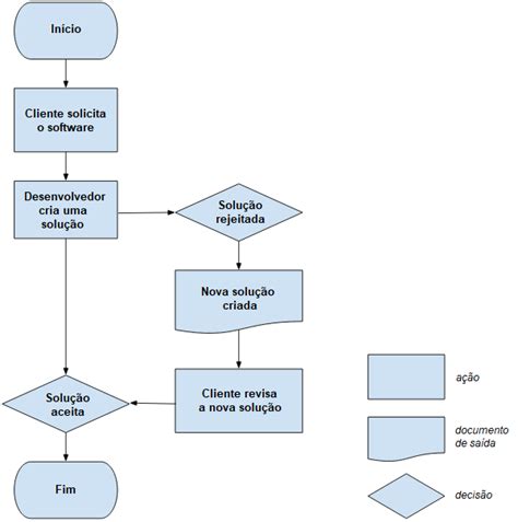 Tipos De Fluxograma Quais S O Os Principais E Onde Utiliz Los