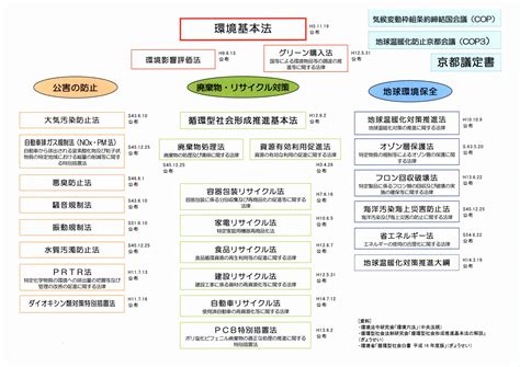 関連法規｜ロジスティクス環境会議