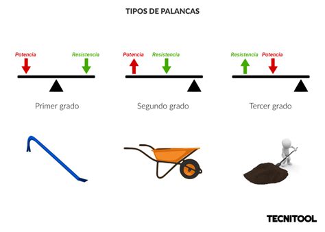 Mirando El Dibujo Responde Que Tipo De Palanca Representa El Dibujo