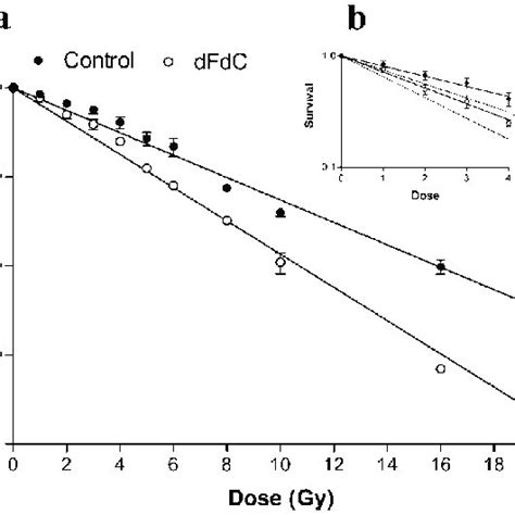 Radiation Dose Survival Curves Of Sw Cells After Pldr Irradiation