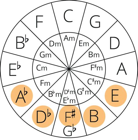 E Major Pentatonic Scale: A Guide for Guitarists