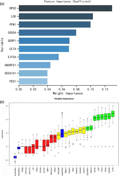 Screening Of Candidate Biomarkers Based On Machine Learning A Top10