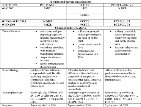 Table 1 From European Organization For Research And Treatment Of Cancer