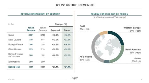 Kering: Fundamentals Imply Attractive Price Risk/Reward (OTCMKTS:PPRUF ...