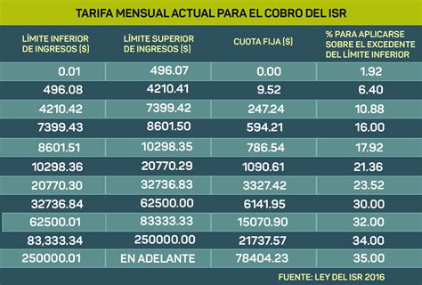 Tablas Isr Sueldos Y Salarios Calculo Del Isr Mensual En Aspel