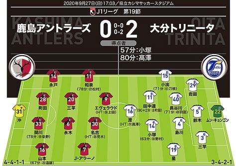 【j1採点＆寸評】鹿島0 2大分｜勝者のリベロとボランチが「7」。momに選んだのは 2020年9月28日掲載 ライブドアニュース