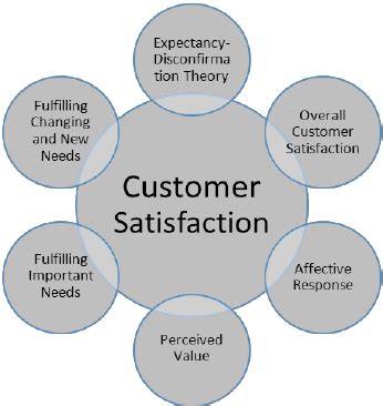 Impact of Price fairness on Price Satisfaction, Customer satisfaction ...