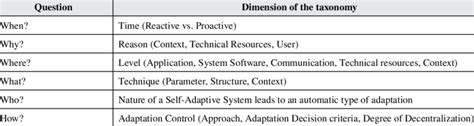 Dimensions Of Self Adaptation Taxonomy Krupitzer Et Al 2015