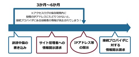 発信者情報開示請求は自分でできる？6つの要件と手続の流れを解説 リーガライフラボ