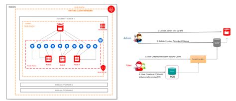 Oracle Kubernetes Engine Oke Oracle Kubernetes Integration Oci