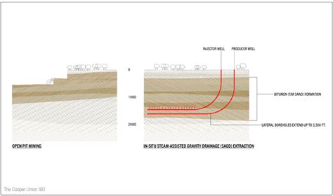 Tar Sands Extraction | The Cooper Union