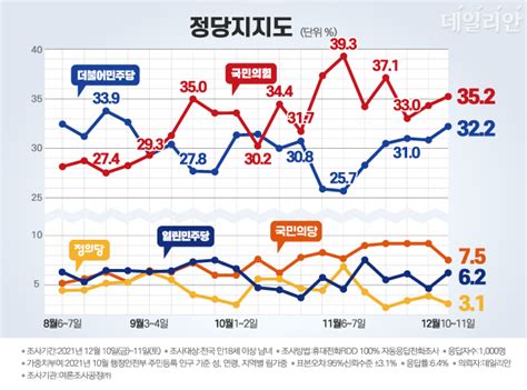 데일리안 여론조사 문대통령 지지율 43 최고치국힘 352 Vs 민주 322