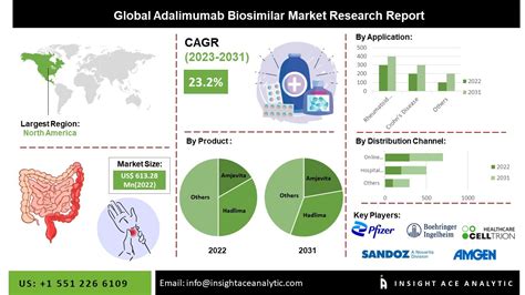 Global Adalimumab Biosimilar Market | Latest Survey Report with ...