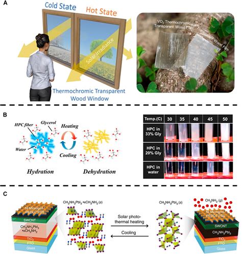 Frontiers | Thermochromic Materials for Smart Windows: A State-of-Art ... 