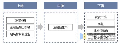 2022年中国豆制品行业竞争格局与展望，国产大豆振兴刻不容缓「图」趋势频道 华经情报网