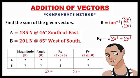 Addition Of Vectors Using Components Method General Physics