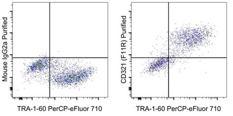 Isotype Control Mouse Igg2a Percp