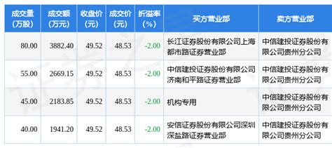 9月14日振华新材现4笔大宗交易 机构净买入218385万元数据评级指标