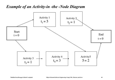 Activity On Node Diagram Template Ms Project Activity Diagra