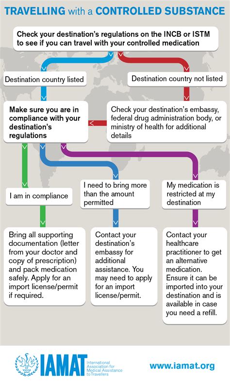 What You Need To Know About Travelling With Medications Iamat