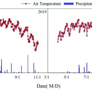 Average Air Temperature And Precipitation In And Growing