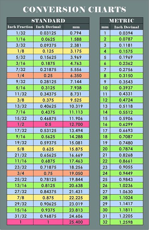 Convenient Fraction And Decimal To Metric Conversion Chart Inches And