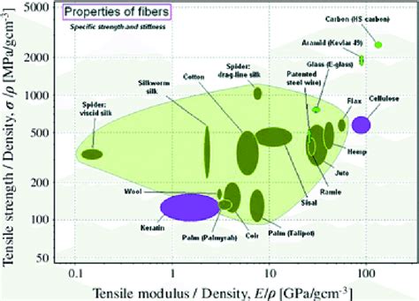 1. Ashby plot comparing the specific tensile properties of natural and...