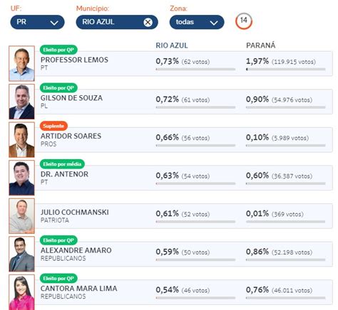 Rebouças e Rio Azul Hussein Bakri é deputado estadual mais votado nos