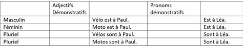 Les Démonstratifs Diagram Quizlet