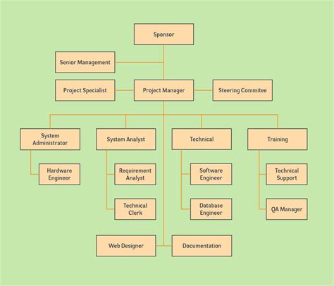 Organigrama De Una Empresa Plantillas Y Ejemplos De Organigramas 2019