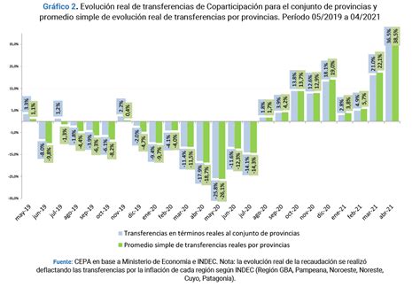 Transferencias a las Provincias por Coparticipación y recaudación